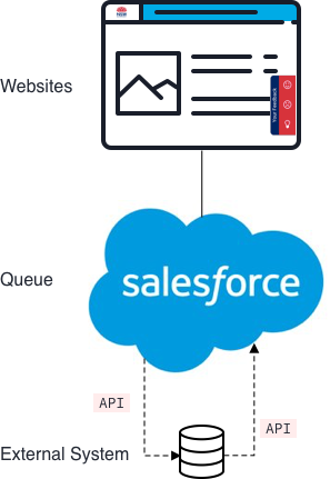 Integration Package Technical Architecture