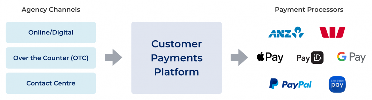 Customer payments options displayed (accessible version available soon)