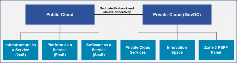 Dedicated Network and Cloud Connectivity