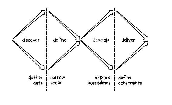 Diagram showing the double diamond design process. Go wide to discover and gather data. Then narrow the scope as you define the problem. Go wide again as you explore possibilities and develop prototypes. Then narrow in again to define the constraints and deliver.
