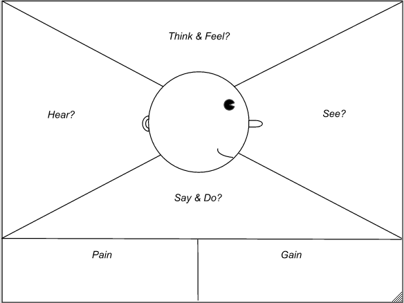 Example of an empathy mapping wall activity