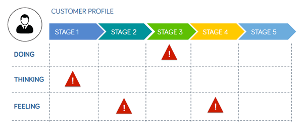 Example of customer journey