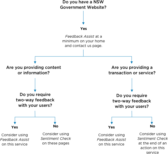 Decision tree to determine which feedback component to use