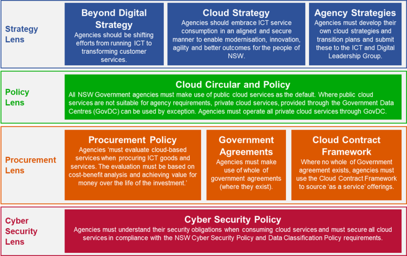 Four lenses of Strategy, Policy, Procurement and Cyber Security