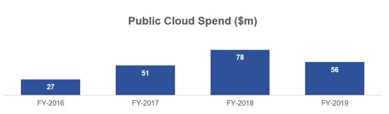 Public cloud consumption
