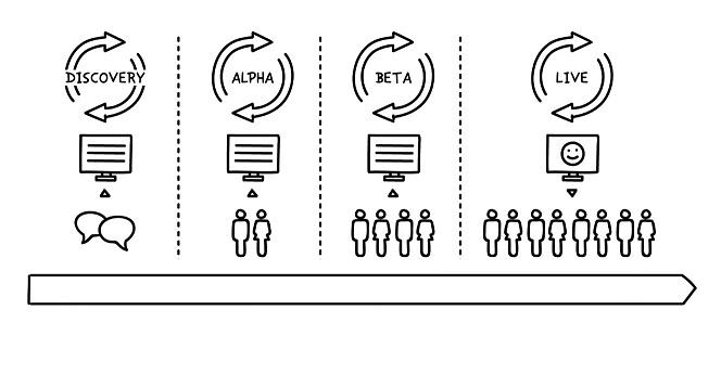 Diagram showing moving through Discovery, Alpha, Beta and Live stages and activities with users. Discovery is shown with 2 speech bubbles, representing deep research. Alpha stage shows 2 users, representing testing prototypes with users. Beta stage shows 4 users, representing testing a service more widely with users. Live stage shows many users, representing ongoing process of improving the service based on what users need.