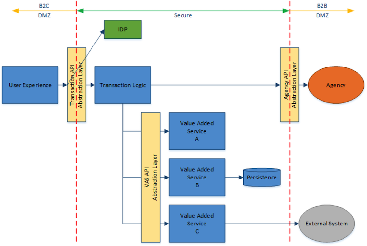 Illustration of the architecture consisting of three distinct layers