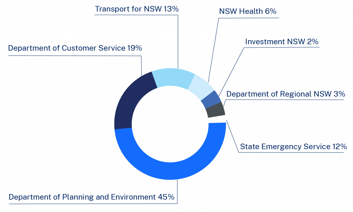 Percentage funding provided to departments. DRF funding for projects approved as part of the program since the Fund’s inception