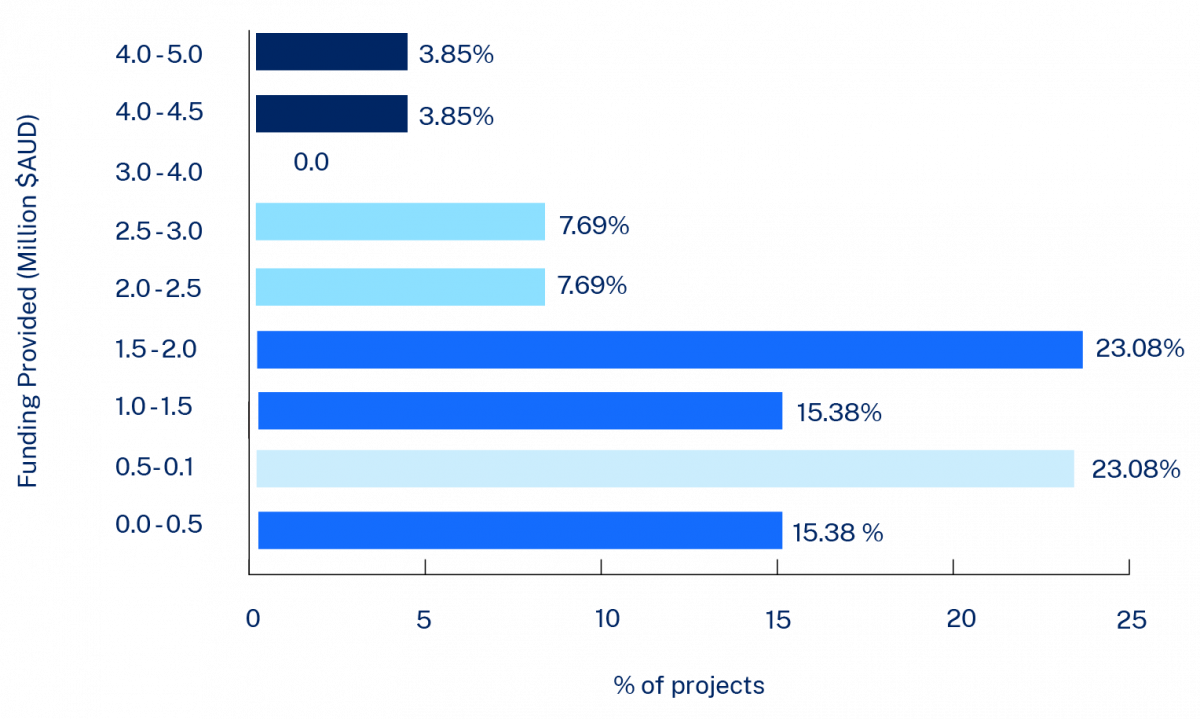 Quantity of funding provided to projects. DRF funding for projects approved as part of the program since the Fund’s inception