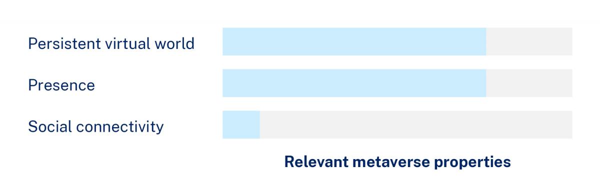 Relevant metaverse properties