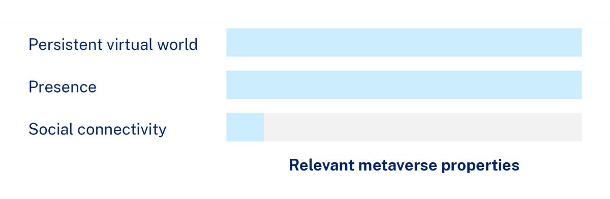 Relevant metaverse properties