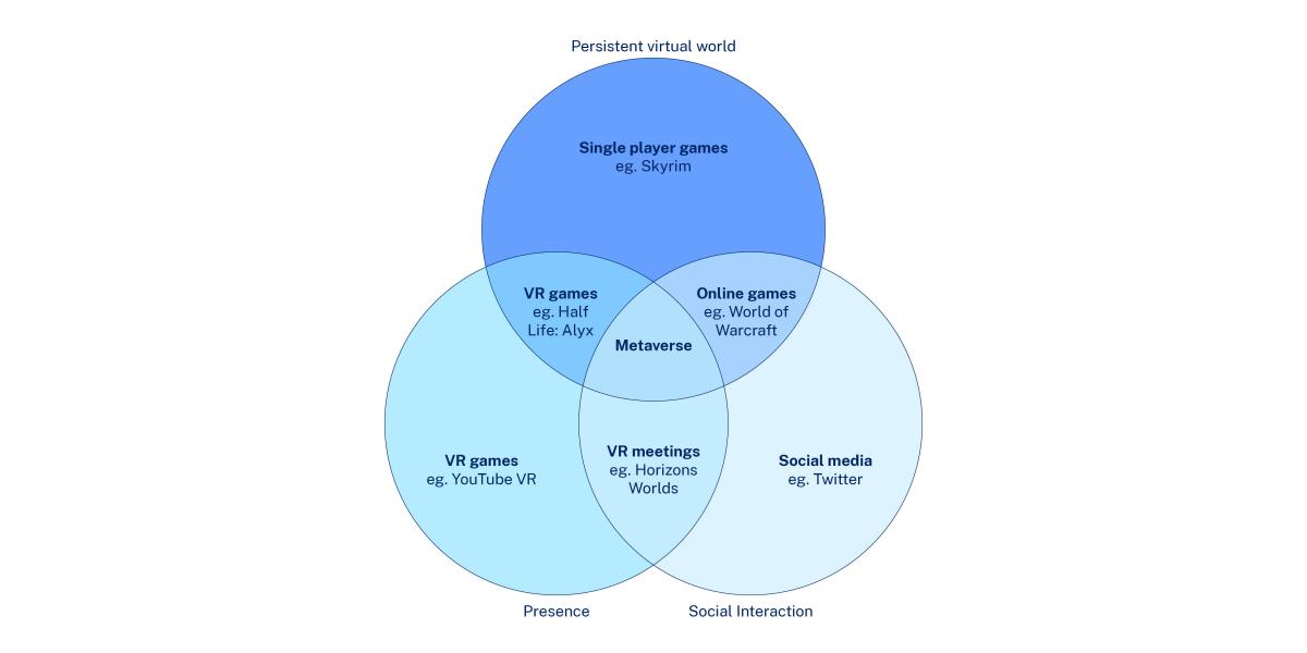 Depiction of the overlapping properties of the metaverse