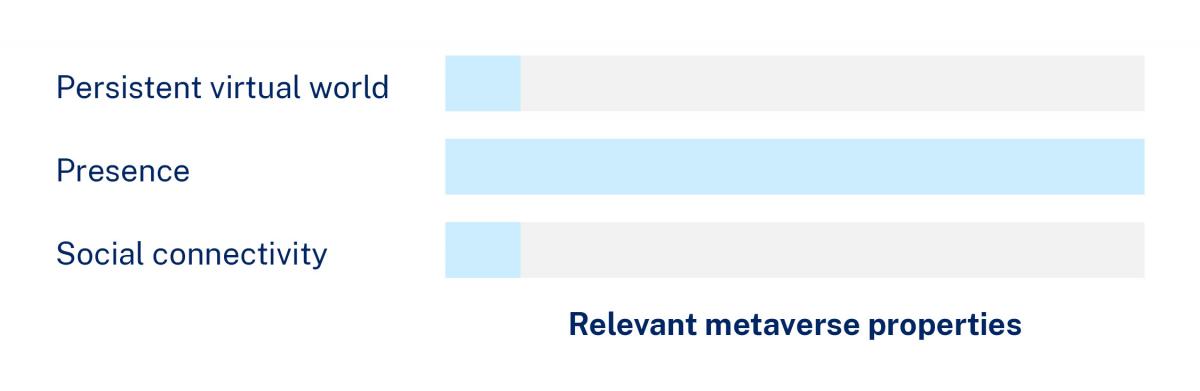 Relevant metaverse properties