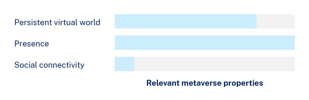 Relevant metaverse properties