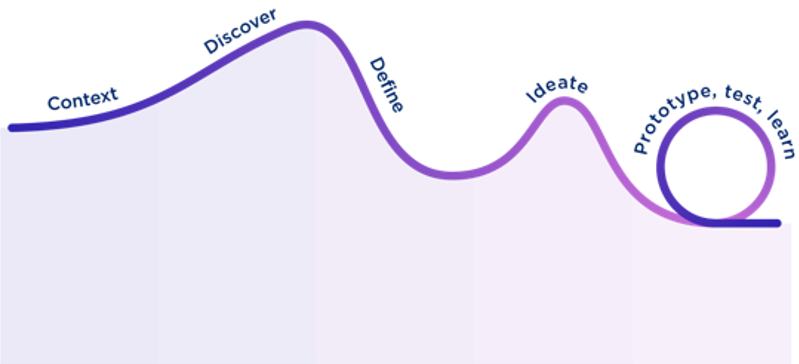 DNA Process