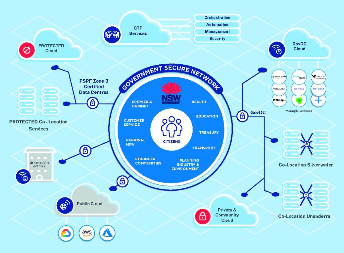 Government Secure Network Model