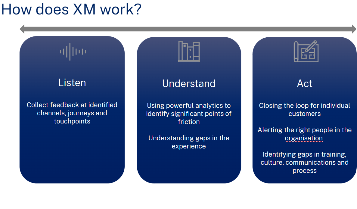 How XM works