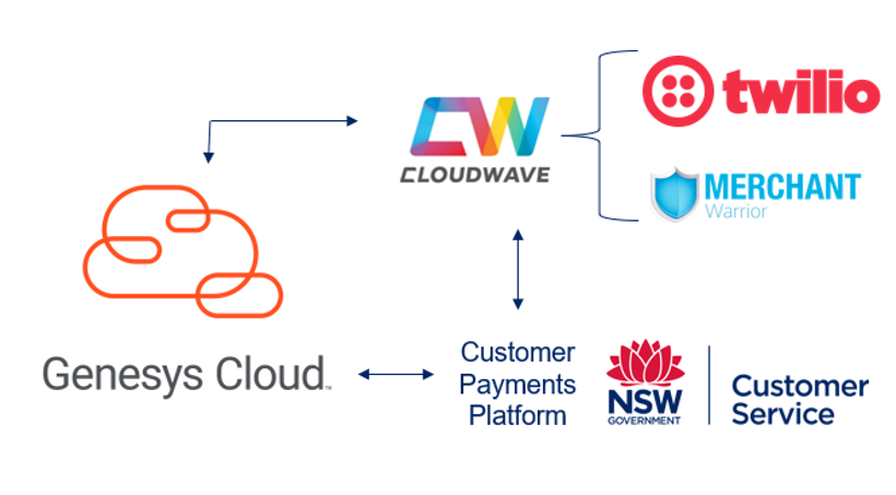 Virtual Contact Centre integration technologies