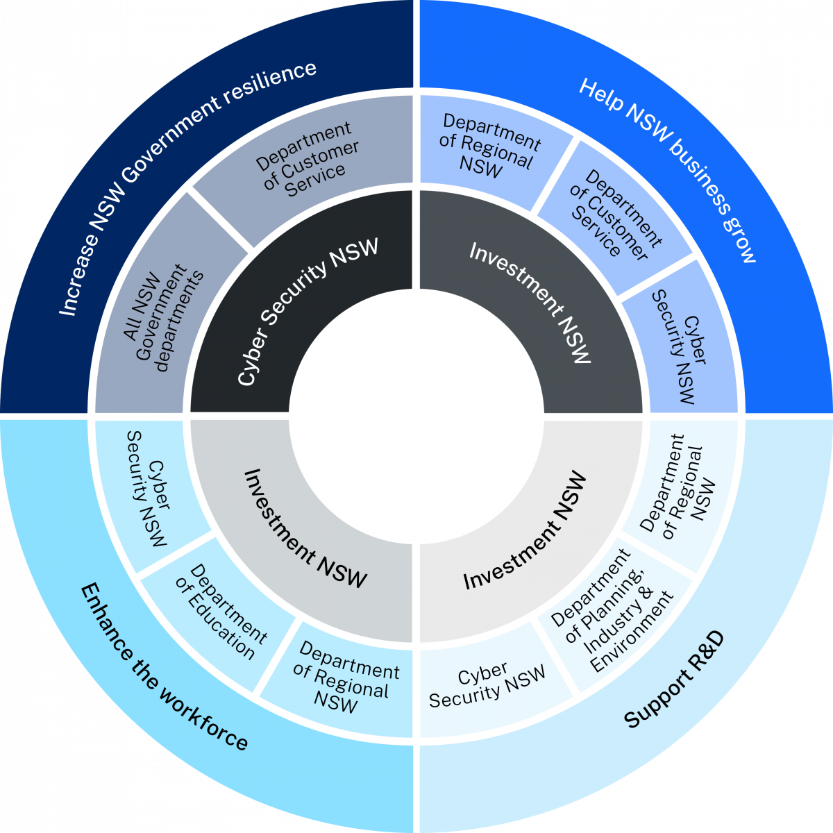 Sunburst chart. Outside ring lists Increase NSW Gov Resilience, Help NSW Businesses Grow, Support R&D, and Enhance the Workforce. The middle ring has 3 points under each of outside ring categories. Starting at Increase NSW Gov Resilience it lists; All NSW Government departments, Resilience NSW, Department of Customer Service, NSW Node, Department of Customer Service, Cyber Security NSW, NSW Cyber Node, Department of Regional NSW, Department of Planning, Industry & Environment, Cyber Security NSW