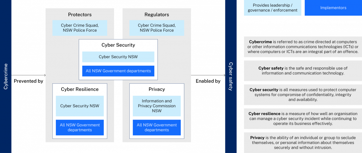 Graphical user interface that shows that Cybercrime is prevented by Cyber Crime Squad, Cyber Security NSW (for IT Resilience), Resilience NSW (for physical security resilience) and all NSW Government departments. The diagram also shows that Cybersatefy is enabled by NSW Privacy Commissioner, Information and Privacy Commision and All NSW Government departments. Both are also protected and regulated by Cyber Security NSW. The diagram also includes several definitions.
