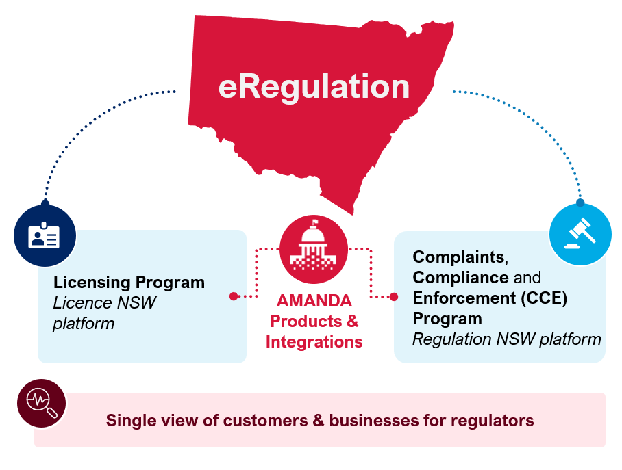 eRegulation | License NSW | Department of Customer Service