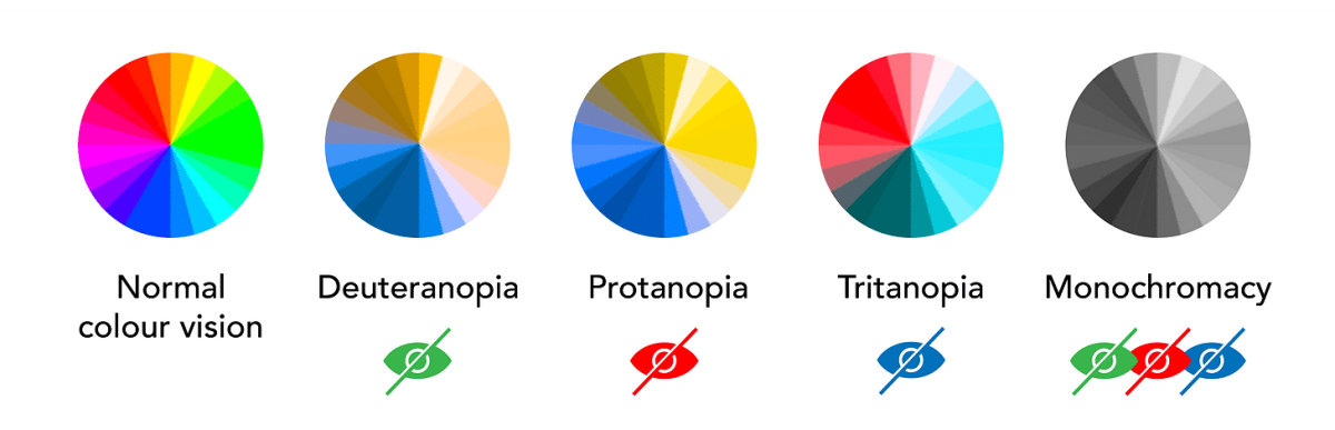Types of vision deficiency | Accessibility | Digital NSW