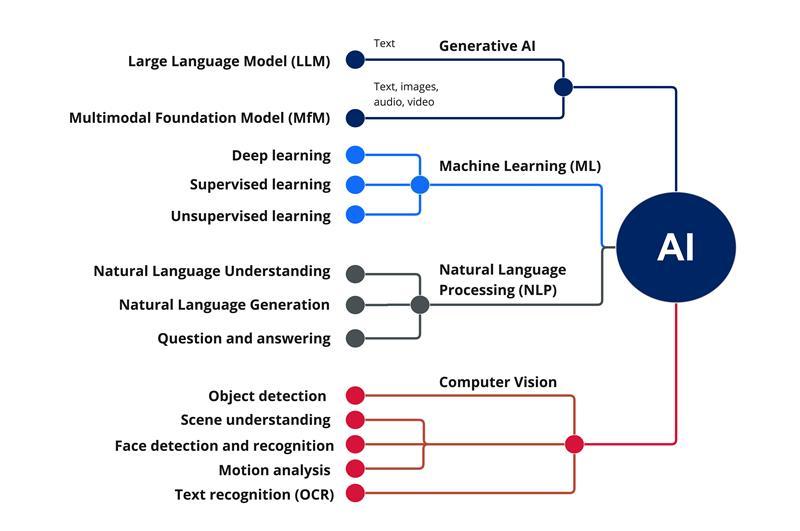 Terms commonly used in AI | Artificial Intelligence | Digital NSW