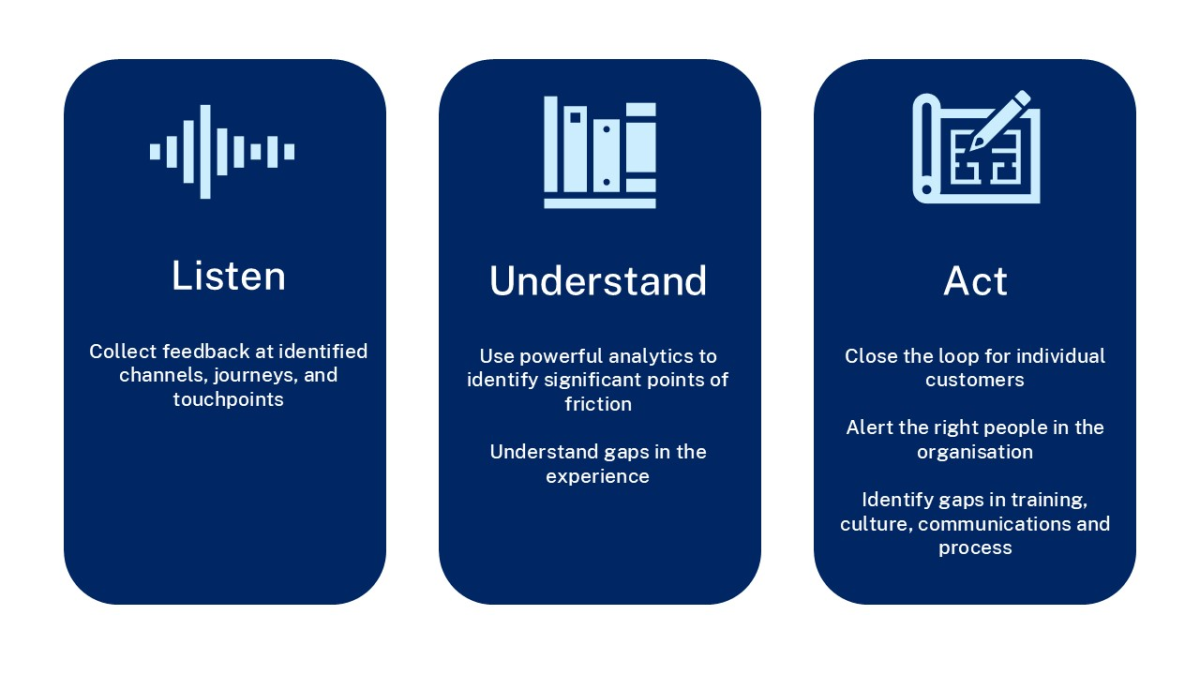 How does XM work - Listen, Understand, Act