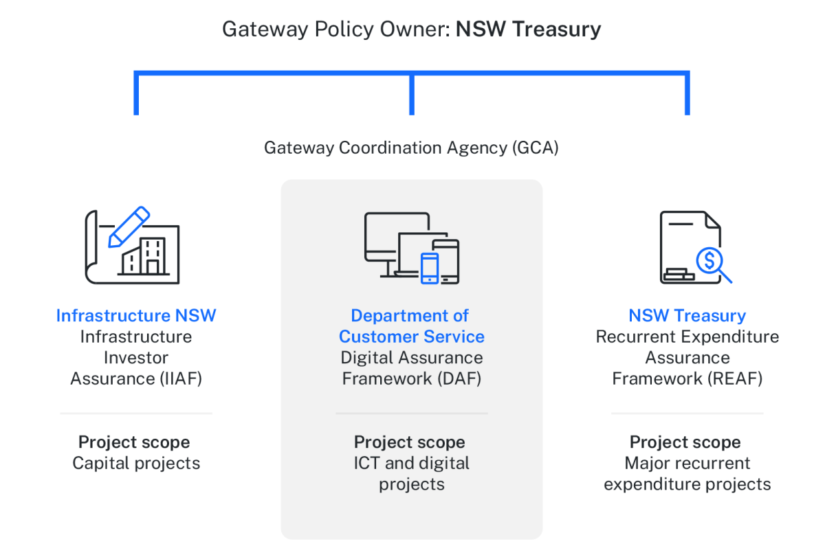 NSW Gateway Policy | Digital Assurance | Digital NSW