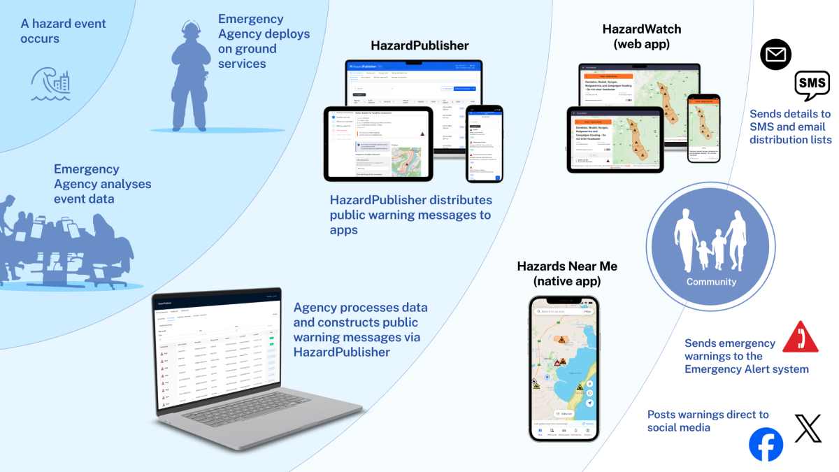 The Hazards Ecosystem program | Digital NSW