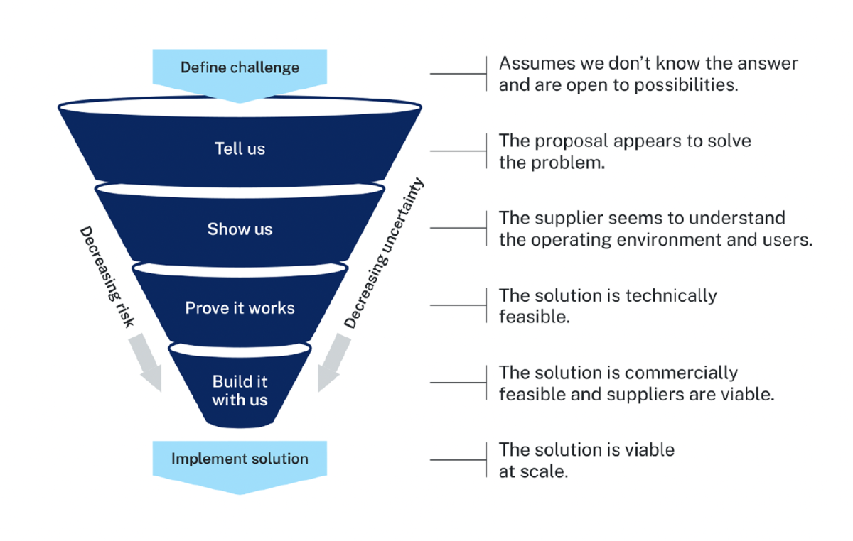 Funnel chart showing procurement stages: tell us, show us, prove it works, build it with us, implement.