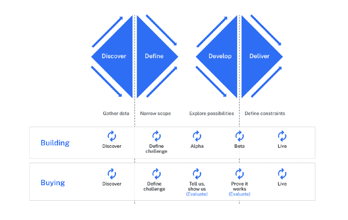 Diagram illustrates the preferred method for buying innovation which resembles the Human-Centred Design (HCD) double diamond stages of discover, define, develop and deliver.