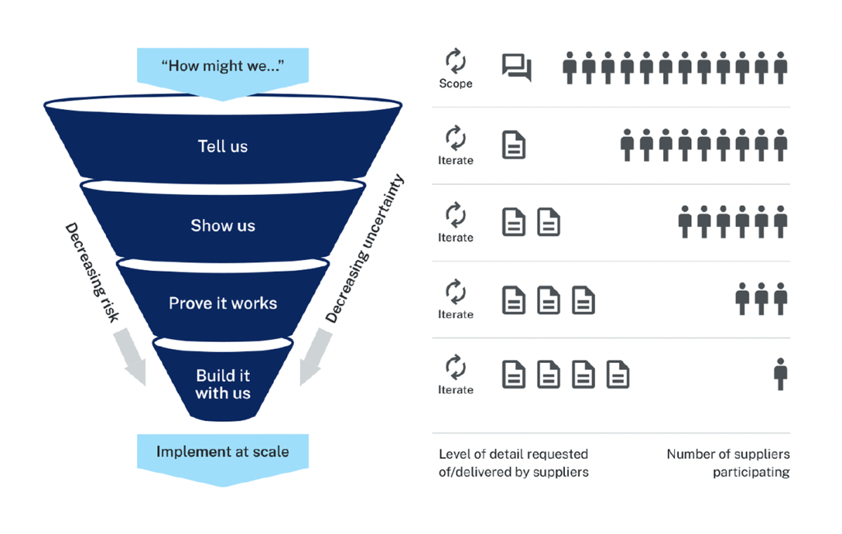 Diagram illustrates a staged approach to progressively requesting an increasing level of detail from a smaller and more relevant group of suppliers to avoid burdening them with unnecessary documentation at the first stage.
