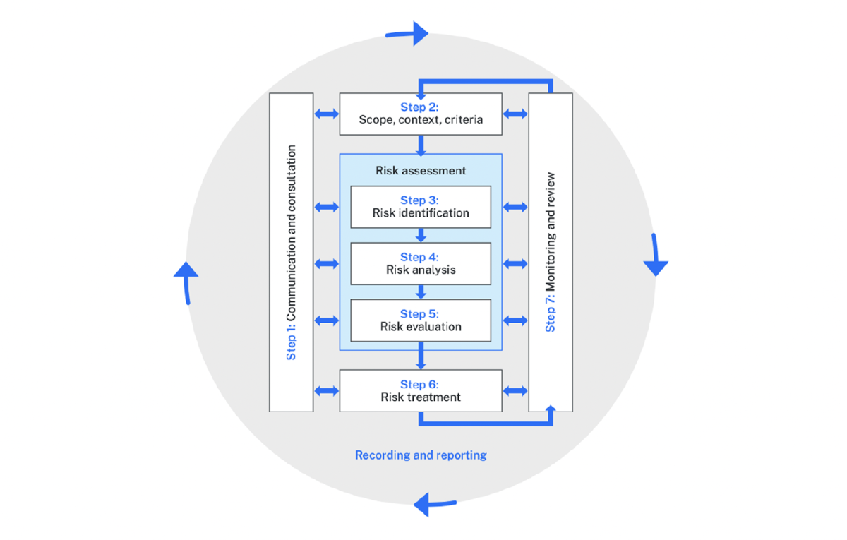 Flowchart of ISO 31000 risk management process, showing seven steps in a continuous cycle with communication, monitoring and reporting throughout.
