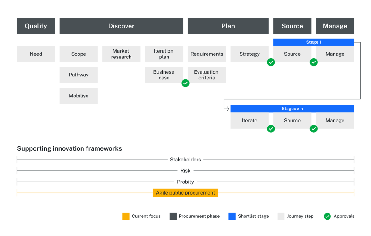 Diagram highlighting the Agile public procurement framework as one of the supporting frameworks in the innovation buying journey