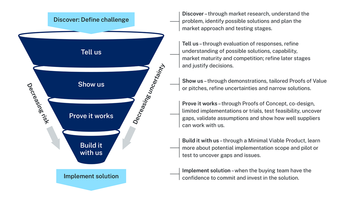 Funnel diagram showing stages of implementing a solution, from defining a challenge to final implementation