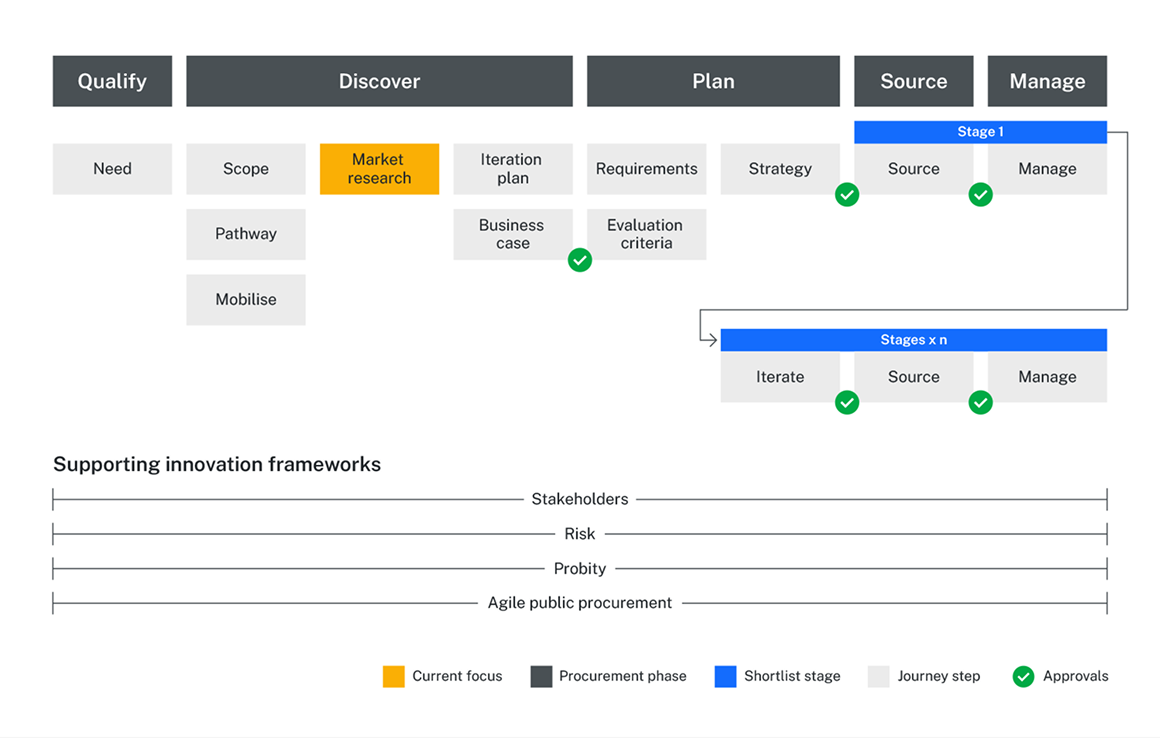 Diagram highlighting Market research within the Discover phase of the innovation buying journey