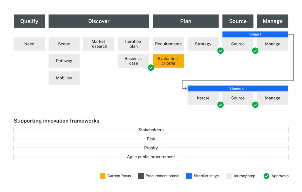 Diagram highlighting Evaluation criteria within the Plan phase of the innovation buying journey