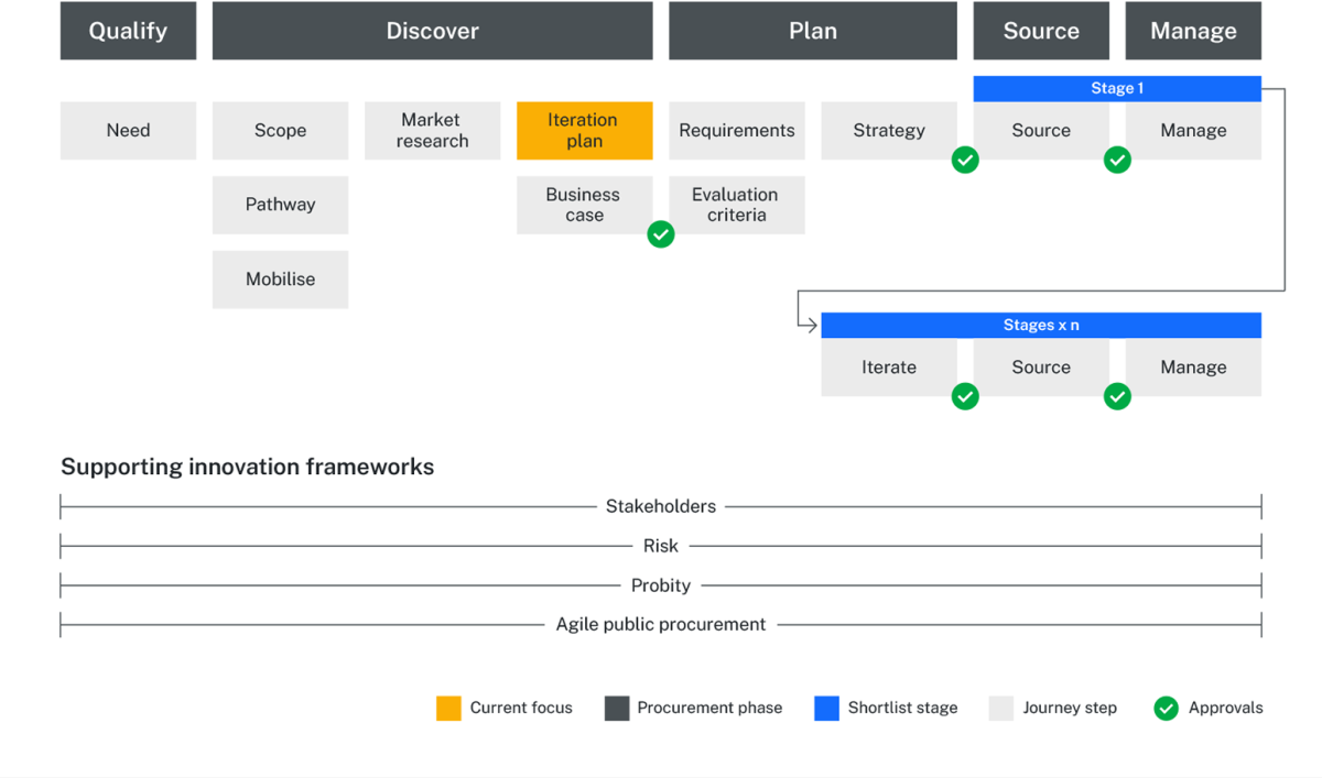 Diagram highlighting the iteration plan under the Discover phase