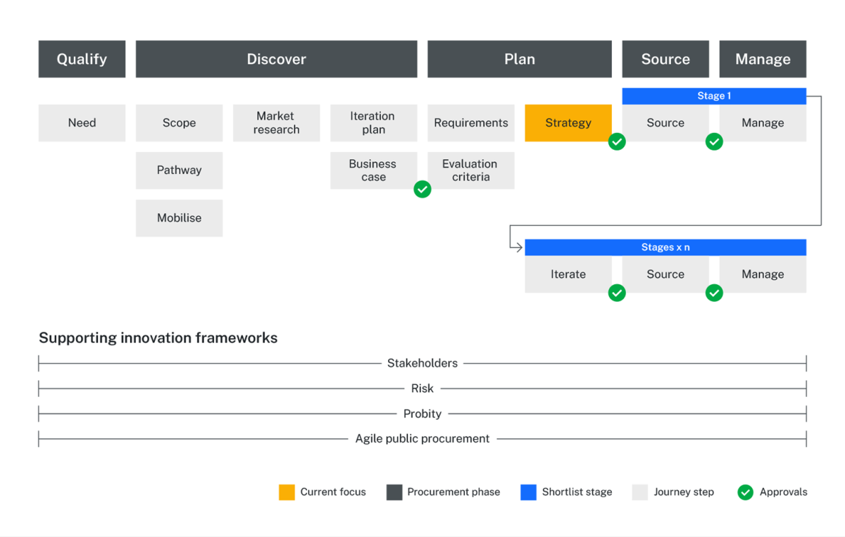 Diagram highlighting Strategy within the Plan phase of the innovation buying journey