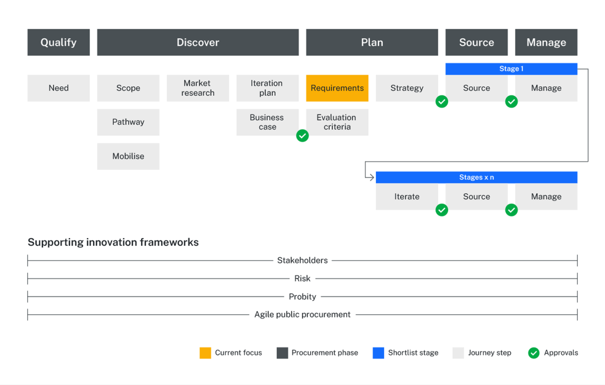 Diagram highlighting Requirements within the Plan phase of the innovation buying journey