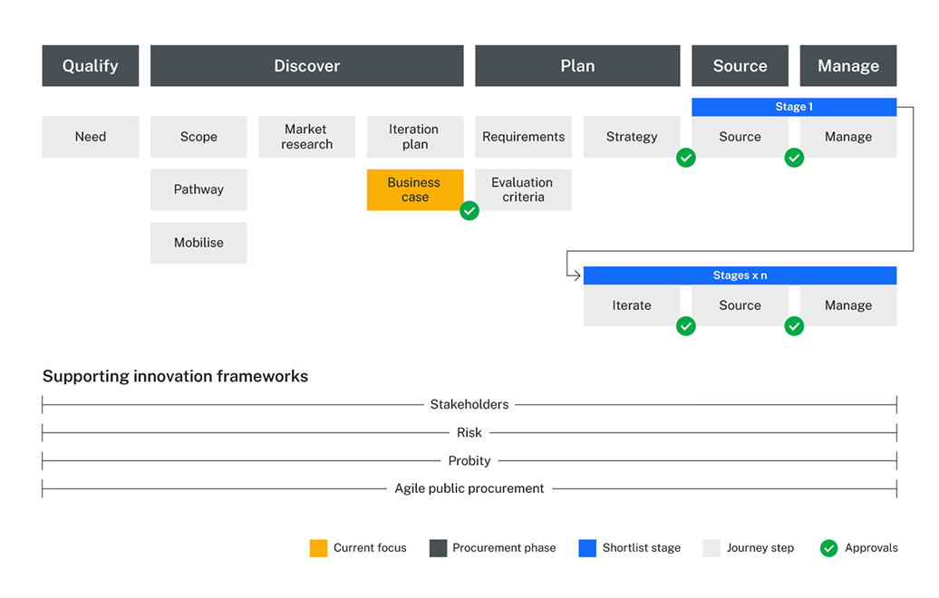 Diagram highlighting Business case within the Discover phase of the innovation buying journey