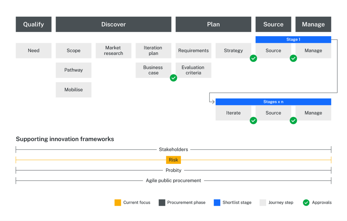 The innovation risk framework supports activities in all steps of the innovation buying journey | Test and Buy Innovation | Digital NSW