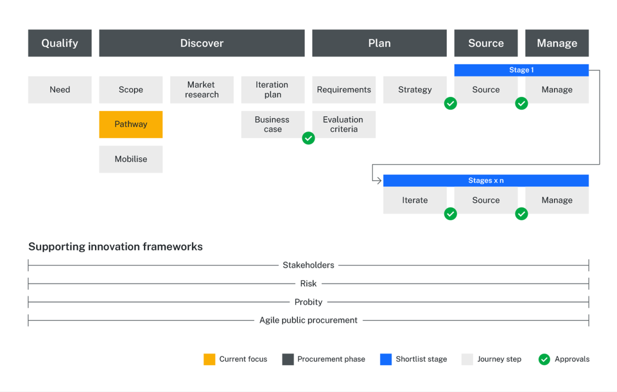Diagram highlighting Pathway within the Discover phase of the innovation buying journey