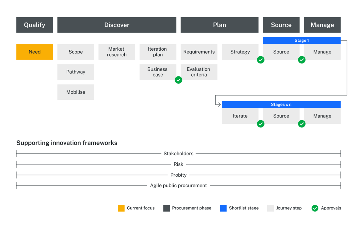 Diagram showing strategic alignment between Qualify and Discover stages in the innovation procurement process