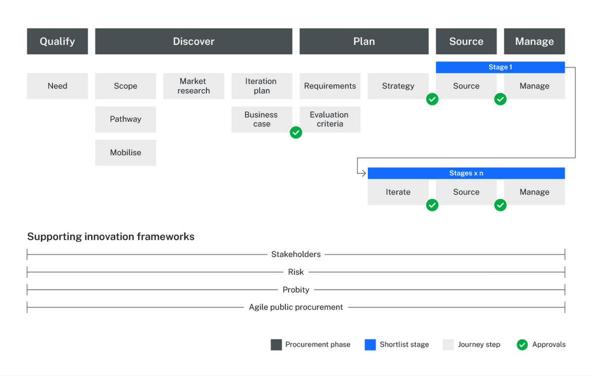 Diagram showing the difference phases of the innovation buying journey
