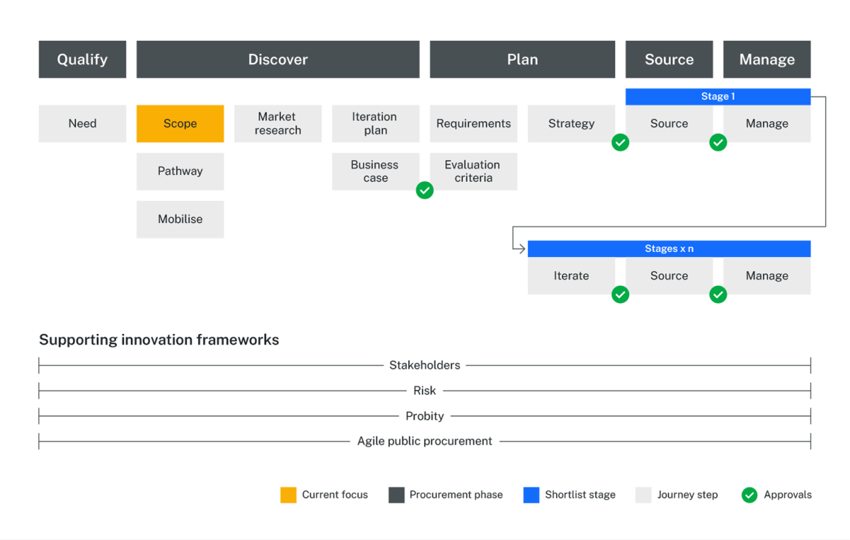 Figure 1: Innovation scoping is one of several related and overlapping steps in the Discover phase of the Innovation buying journey, along with Buying pathway and Mobilise your buying team steps.