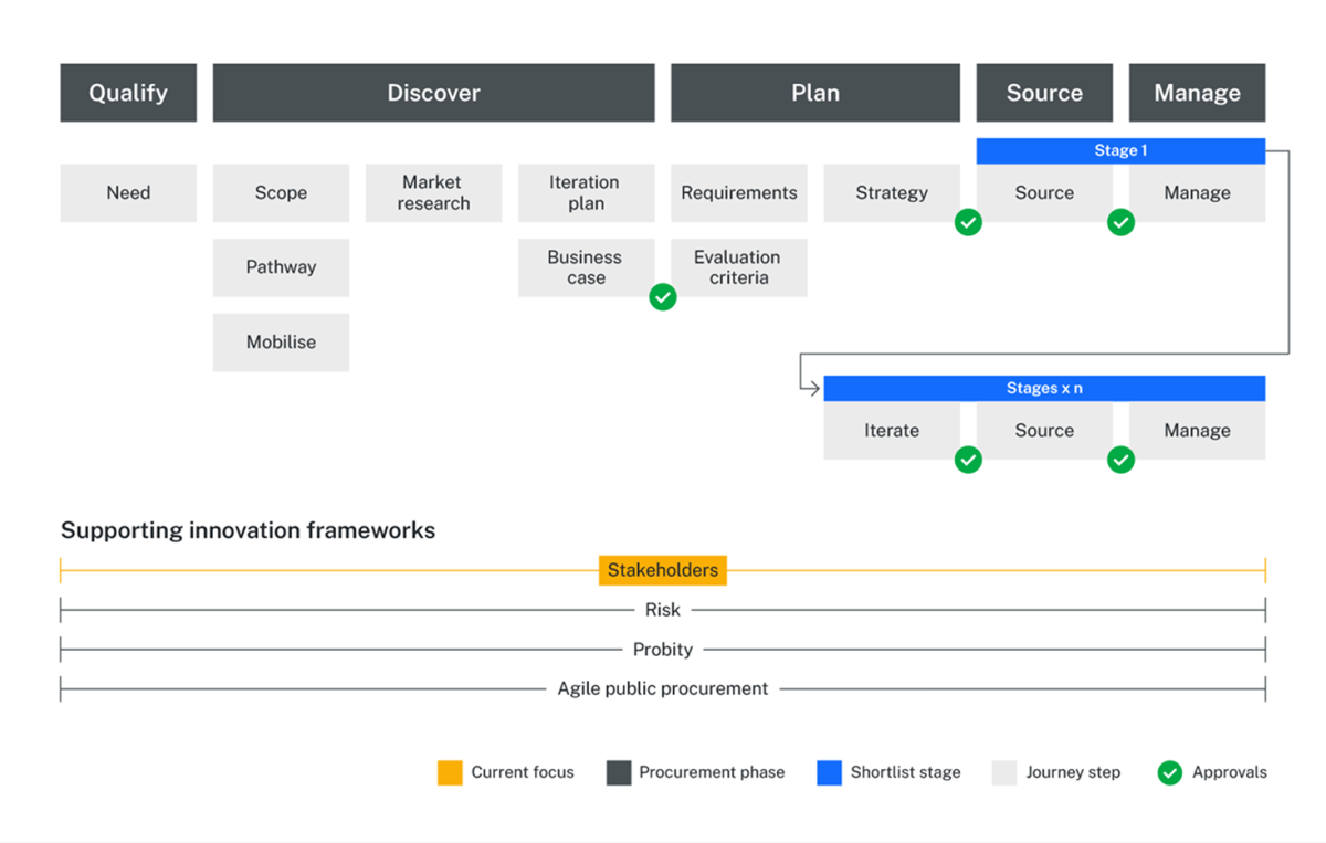 Diagram highlighting the Stakeholders management framework as one of the supporting frameworks in the innovation buying journey