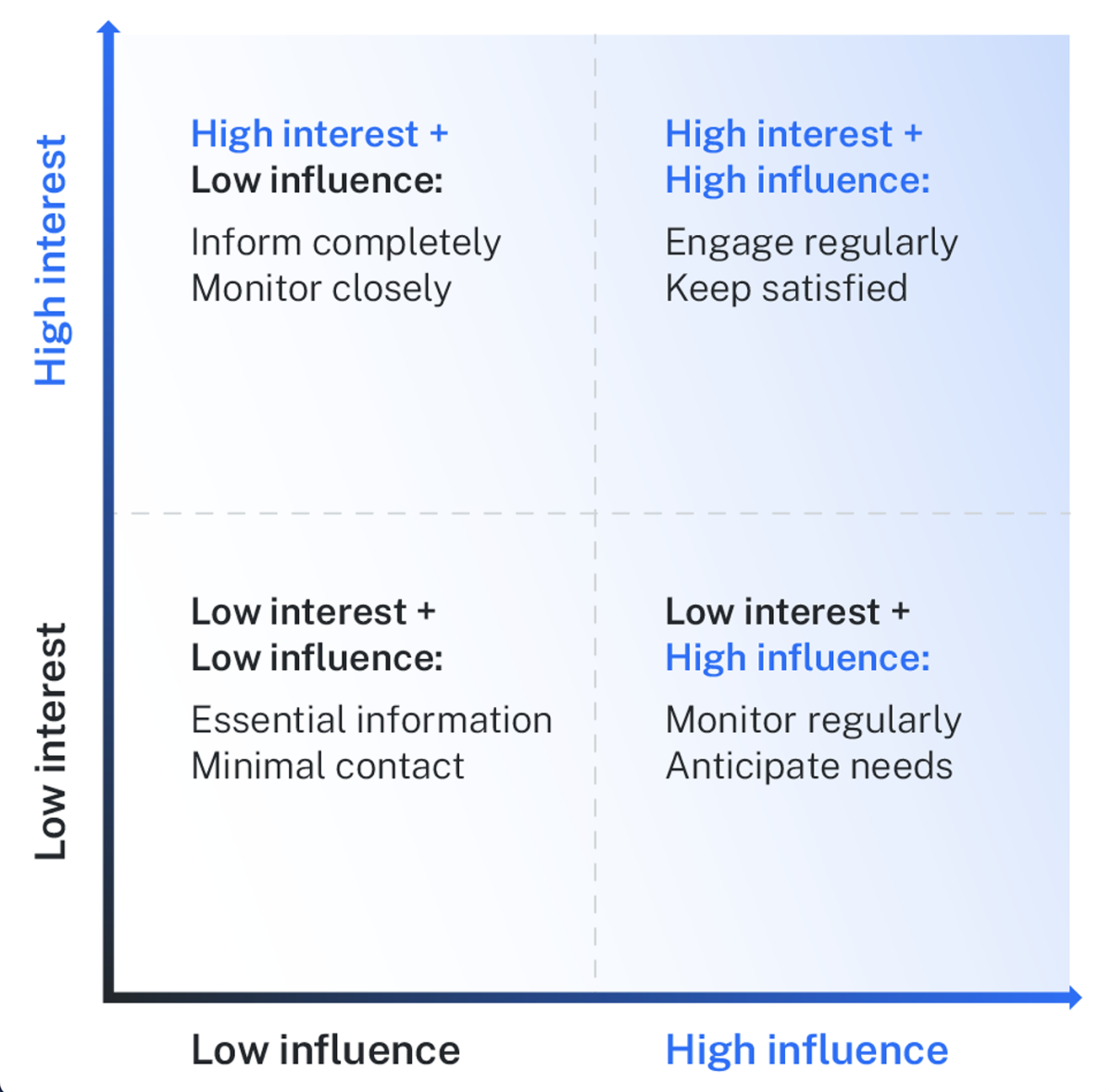 A 2x2 table showing stakeholder strategies based on interest and influence levels