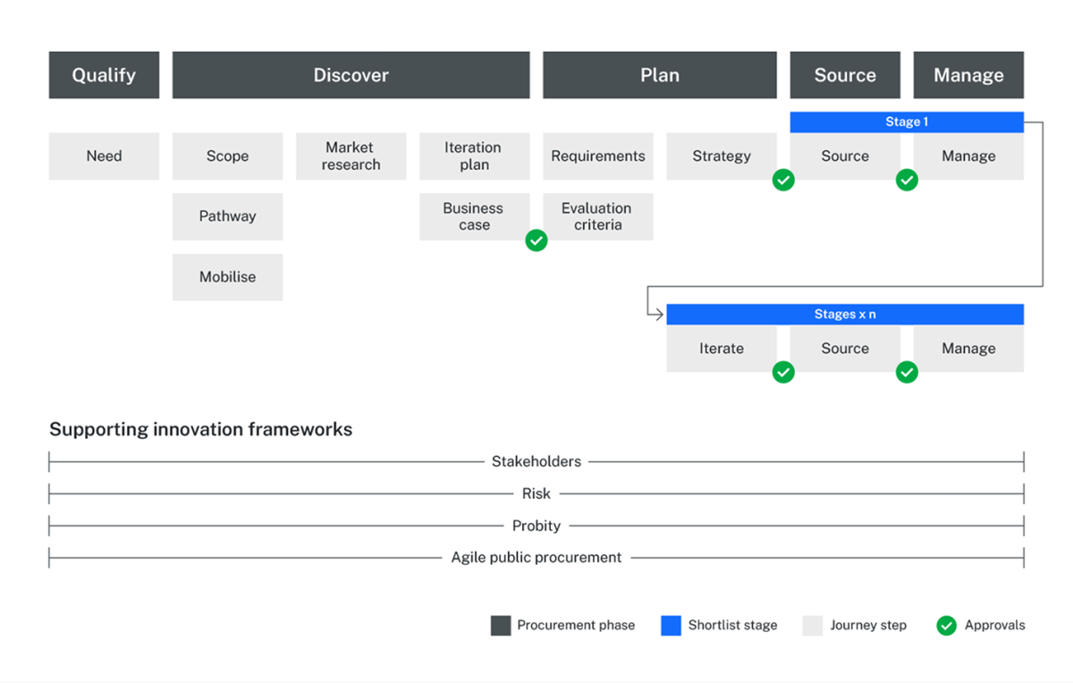 Digram of the Innovation Buying Journey stages from Qualify to Manage, with supporting innovation frameworks